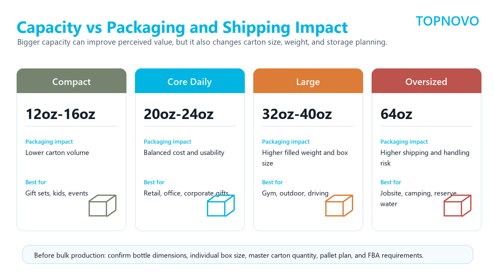 Capacity versus packaging and shipping impact